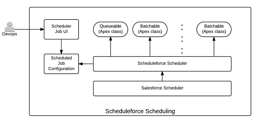 Sfdc Scheduler